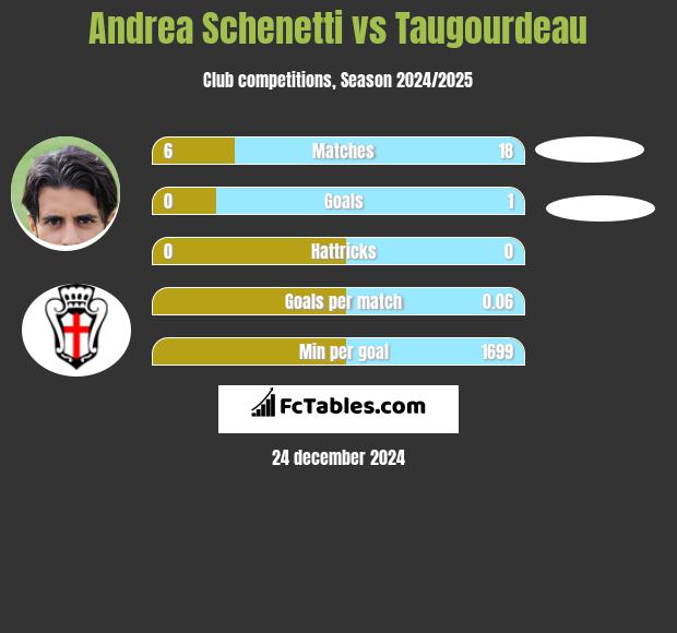 Andrea Schenetti vs Taugourdeau h2h player stats