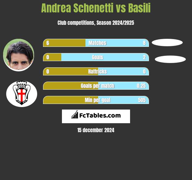 Andrea Schenetti vs Basili h2h player stats