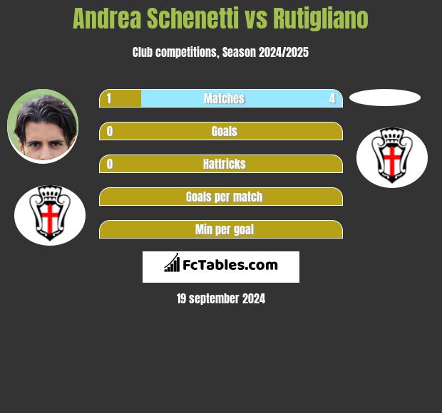 Andrea Schenetti vs Rutigliano h2h player stats