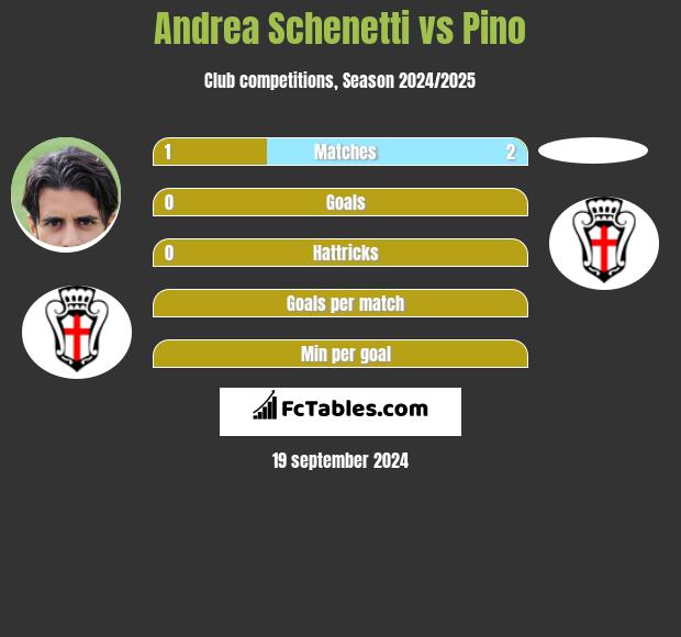 Andrea Schenetti vs Pino h2h player stats