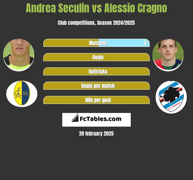 Andrea Seculin vs Alessio Cragno h2h player stats