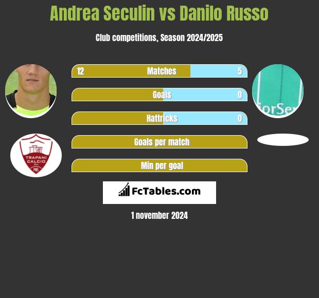 Andrea Seculin vs Danilo Russo h2h player stats