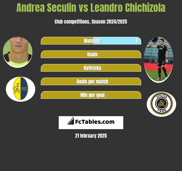 Andrea Seculin vs Leandro Chichizola h2h player stats