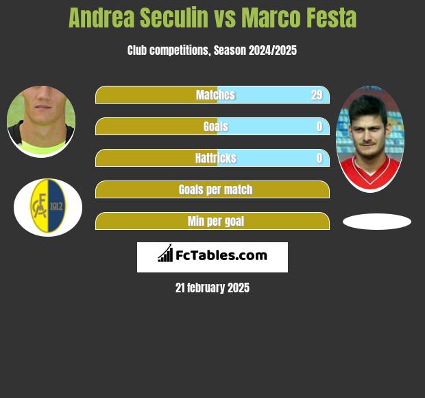 Andrea Seculin vs Marco Festa h2h player stats