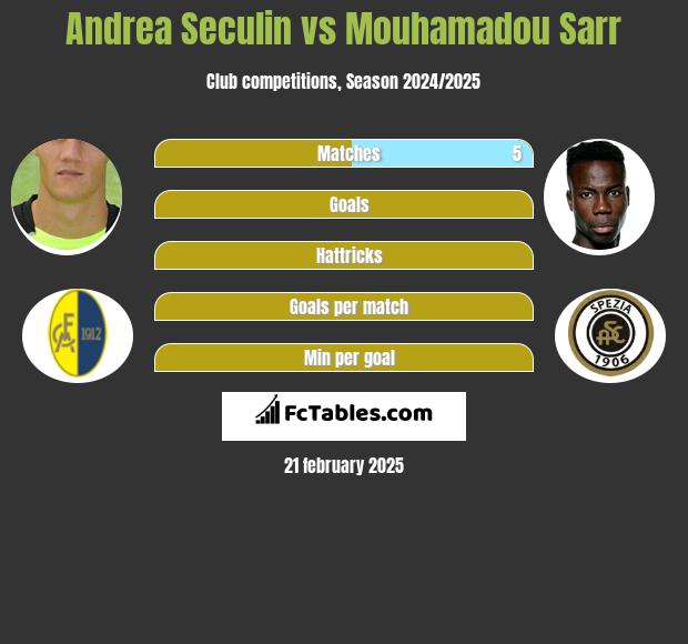 Andrea Seculin vs Mouhamadou Sarr h2h player stats