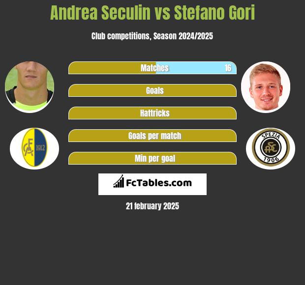 Andrea Seculin vs Stefano Gori h2h player stats