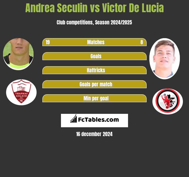 Andrea Seculin vs Victor De Lucia h2h player stats