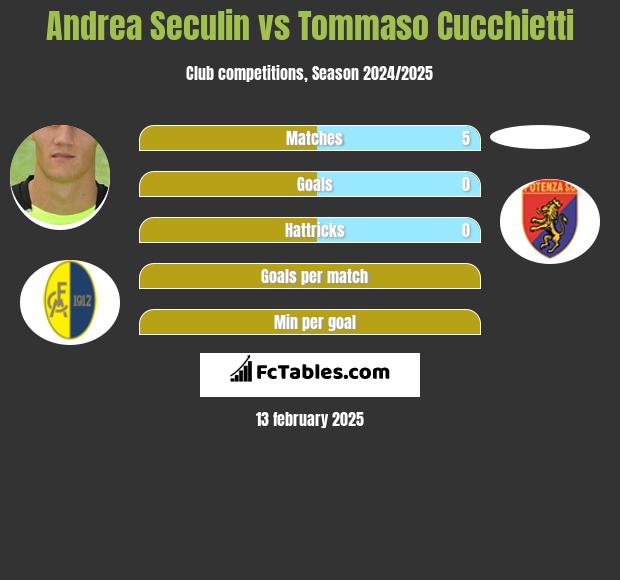 Andrea Seculin vs Tommaso Cucchietti h2h player stats