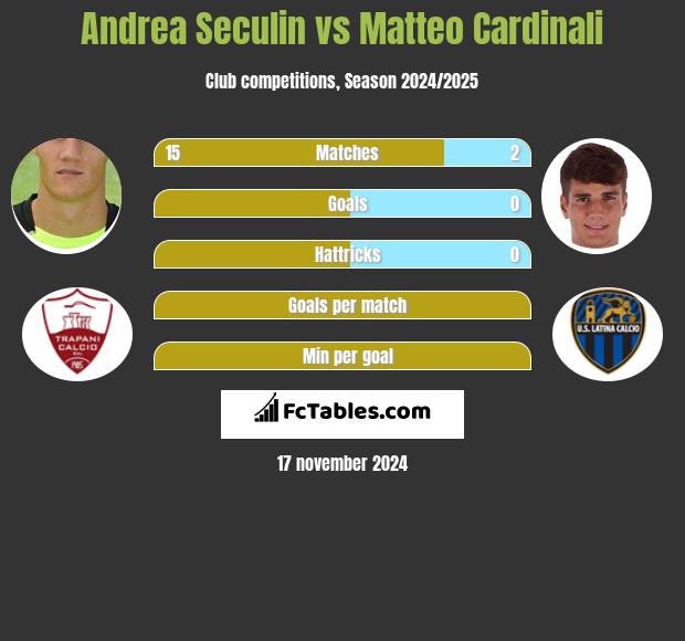 Andrea Seculin vs Matteo Cardinali h2h player stats