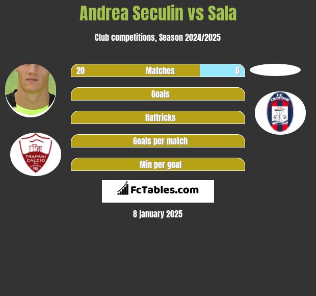 Andrea Seculin vs Sala h2h player stats