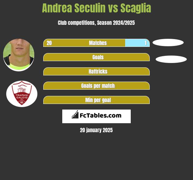 Andrea Seculin vs Scaglia h2h player stats