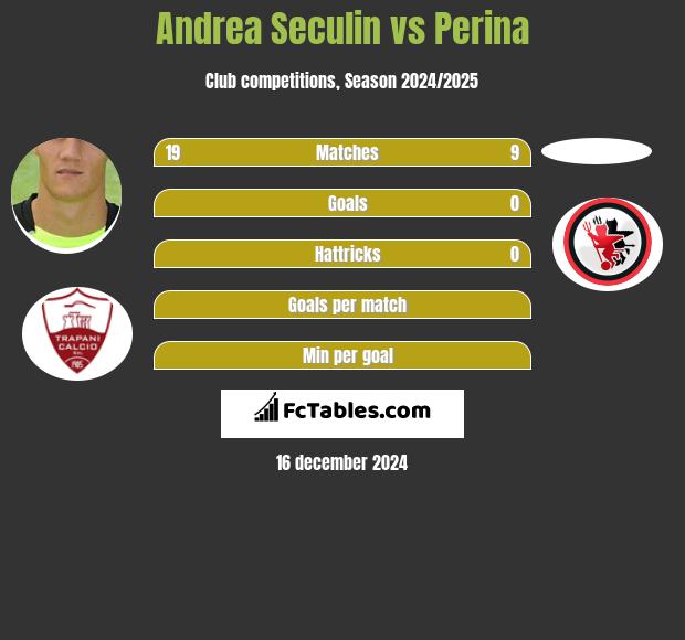 Andrea Seculin vs Perina h2h player stats