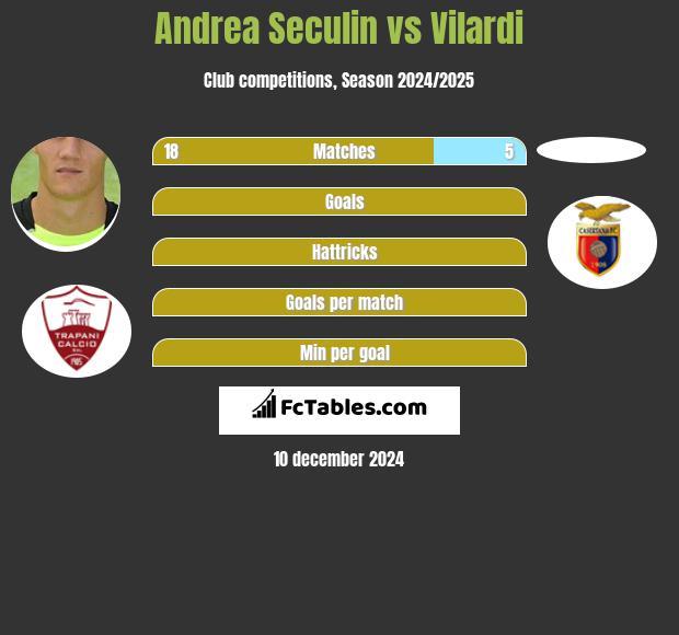 Andrea Seculin vs Vilardi h2h player stats