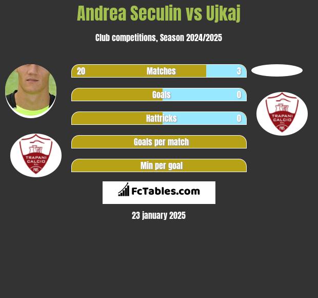 Andrea Seculin vs Ujkaj h2h player stats