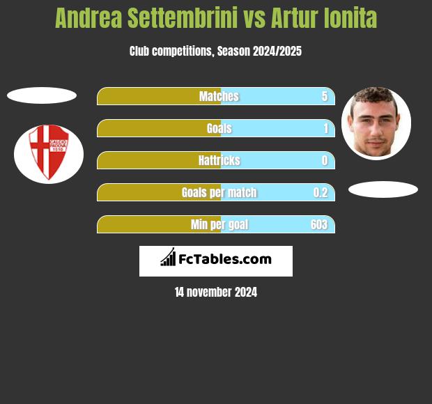 Andrea Settembrini vs Artur Ionita h2h player stats