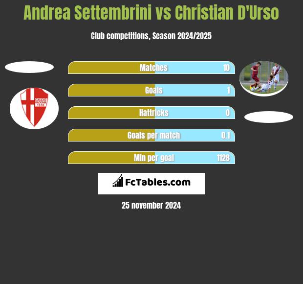 Andrea Settembrini vs Christian D'Urso h2h player stats