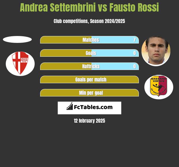 Andrea Settembrini vs Fausto Rossi h2h player stats