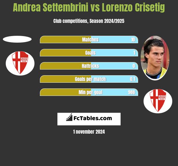 Andrea Settembrini vs Lorenzo Crisetig h2h player stats