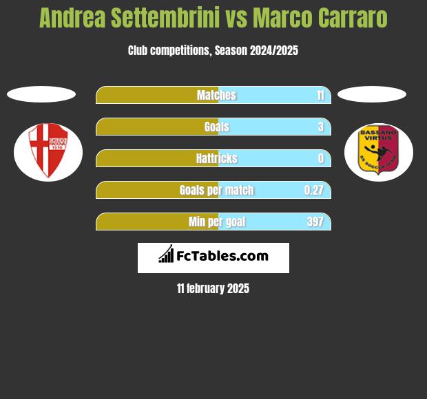 Andrea Settembrini vs Marco Carraro h2h player stats