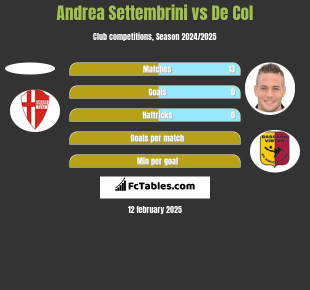 Andrea Settembrini vs De Col h2h player stats