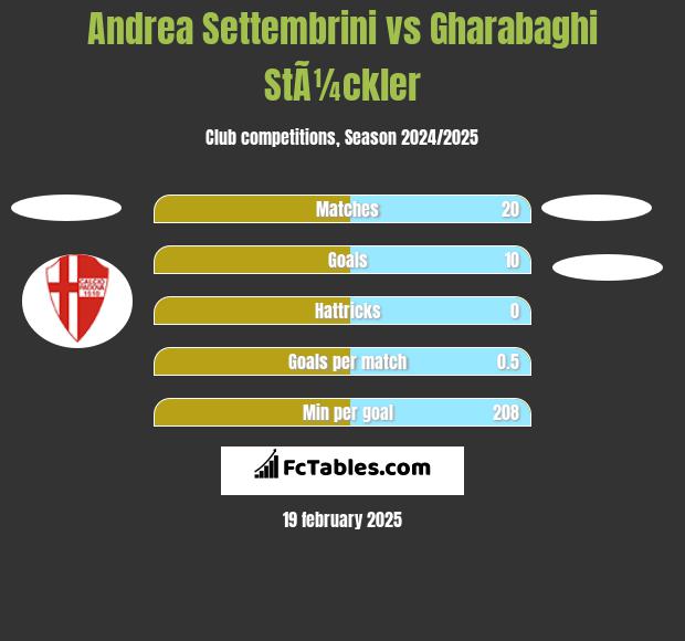 Andrea Settembrini vs Gharabaghi StÃ¼ckler h2h player stats