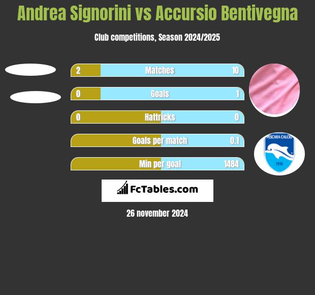 Andrea Signorini vs Accursio Bentivegna h2h player stats