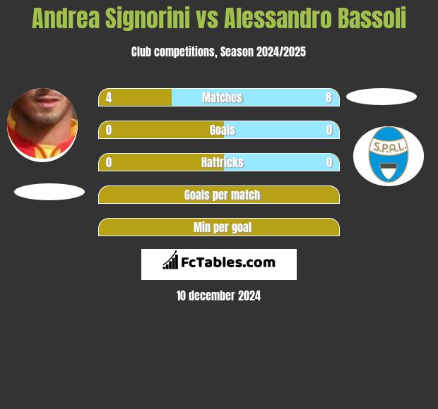 Andrea Signorini vs Alessandro Bassoli h2h player stats