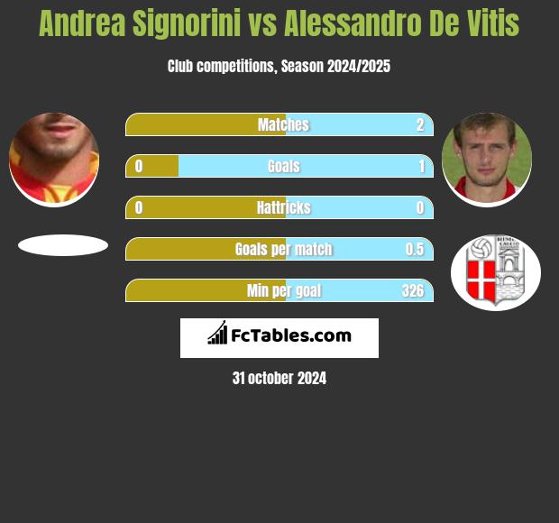 Andrea Signorini vs Alessandro De Vitis h2h player stats