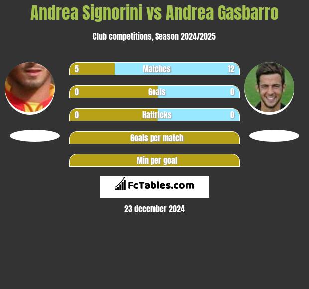 Andrea Signorini vs Andrea Gasbarro h2h player stats