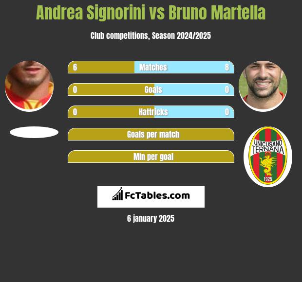 Andrea Signorini vs Bruno Martella h2h player stats