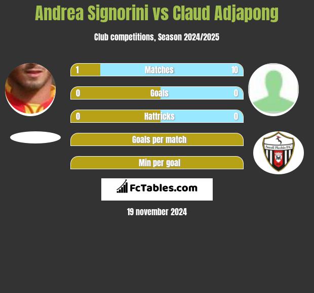 Andrea Signorini vs Claud Adjapong h2h player stats