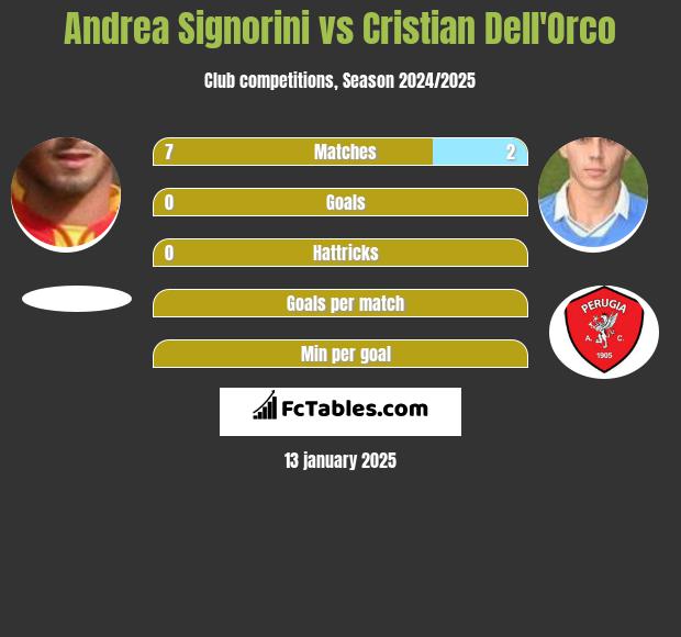 Andrea Signorini vs Cristian Dell'Orco h2h player stats