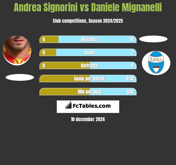 Andrea Signorini vs Daniele Mignanelli h2h player stats