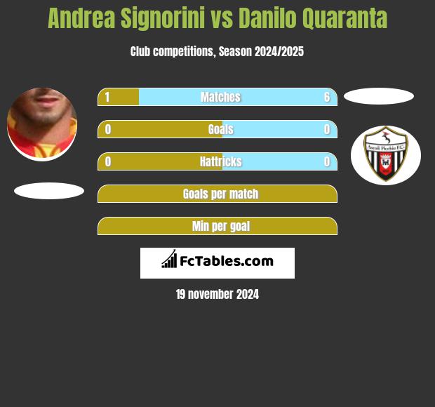 Andrea Signorini vs Danilo Quaranta h2h player stats