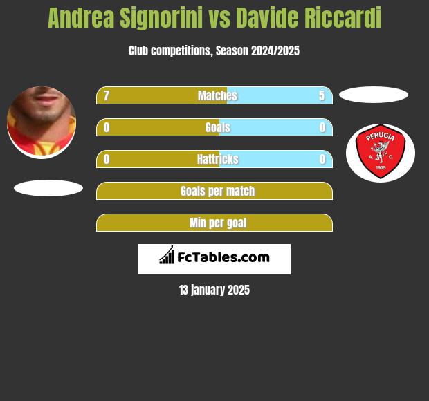 Andrea Signorini vs Davide Riccardi h2h player stats