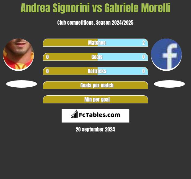 Andrea Signorini vs Gabriele Morelli h2h player stats