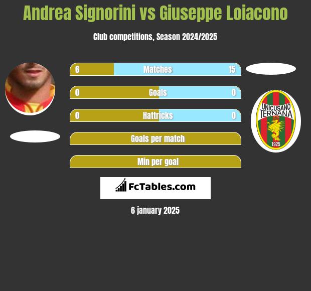 Andrea Signorini vs Giuseppe Loiacono h2h player stats