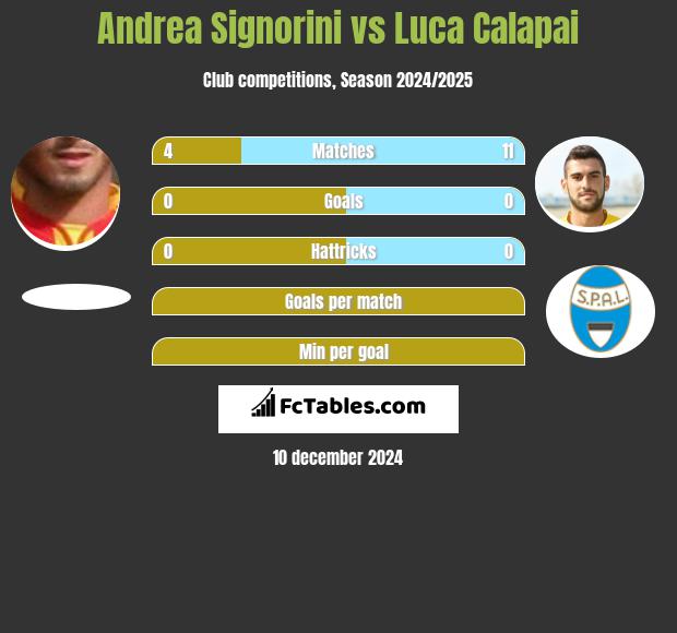 Andrea Signorini vs Luca Calapai h2h player stats