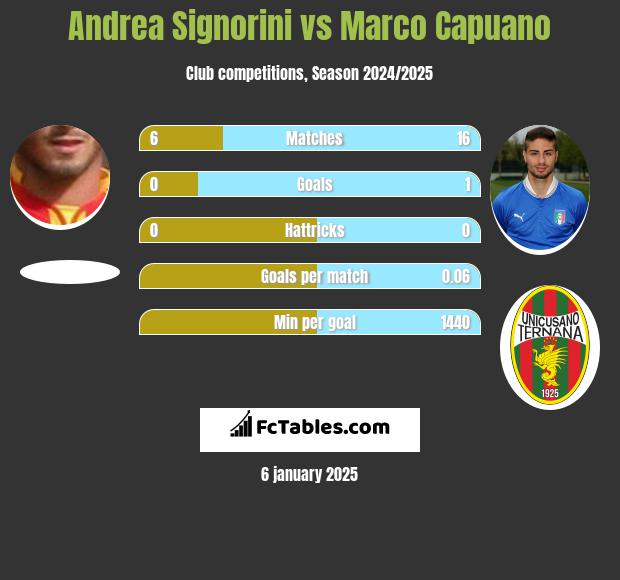 Andrea Signorini vs Marco Capuano h2h player stats