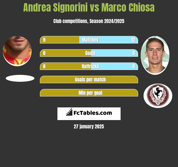 Andrea Signorini vs Marco Chiosa h2h player stats