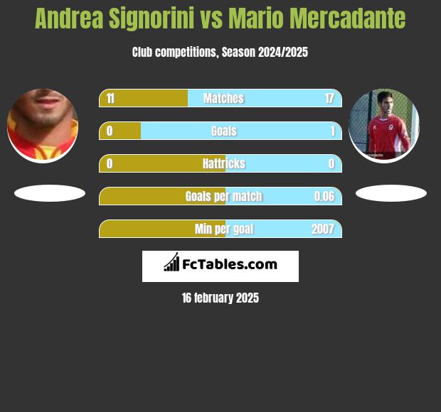 Andrea Signorini vs Mario Mercadante h2h player stats