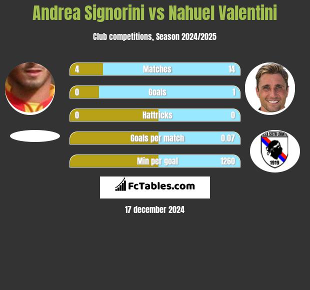 Andrea Signorini vs Nahuel Valentini h2h player stats