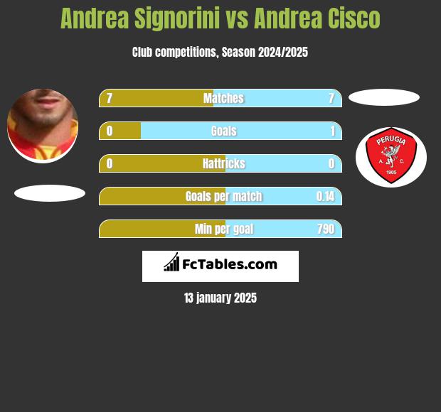 Andrea Signorini vs Andrea Cisco h2h player stats