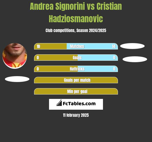 Andrea Signorini vs Cristian Hadziosmanovic h2h player stats