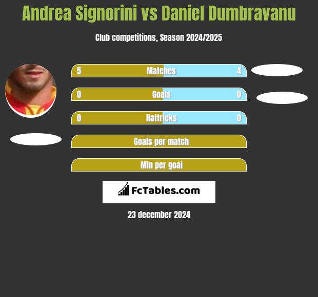 Andrea Signorini vs Daniel Dumbravanu h2h player stats