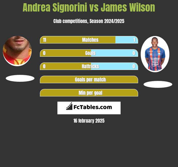 Andrea Signorini vs James Wilson h2h player stats