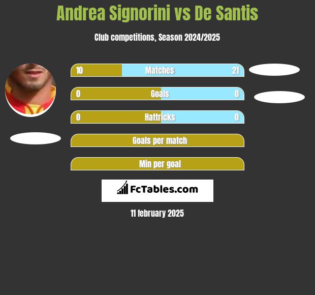 Andrea Signorini vs De Santis h2h player stats