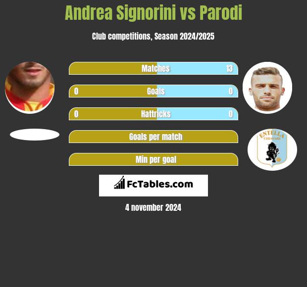 Andrea Signorini vs Parodi h2h player stats