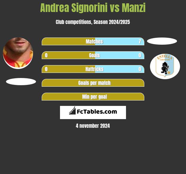 Andrea Signorini vs Manzi h2h player stats