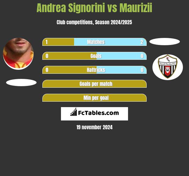 Andrea Signorini vs Maurizii h2h player stats